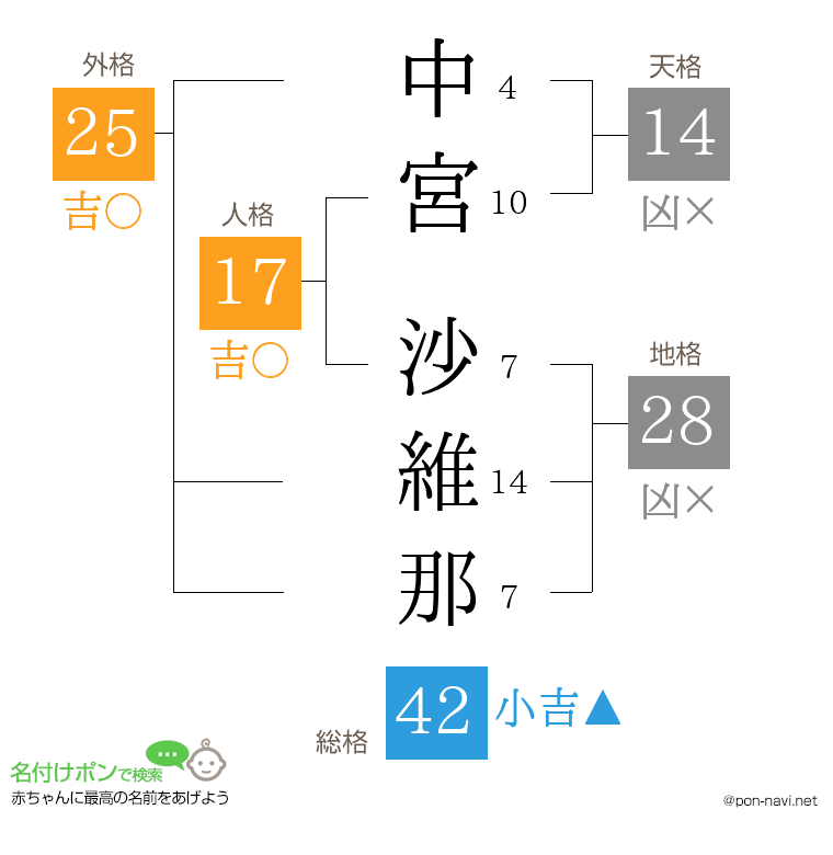 中宮 沙維那さんの姓名判断結果