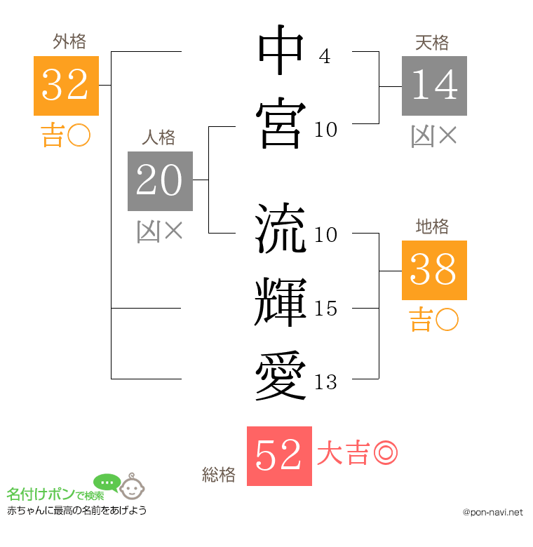 中宮 流輝愛さんの姓名判断結果