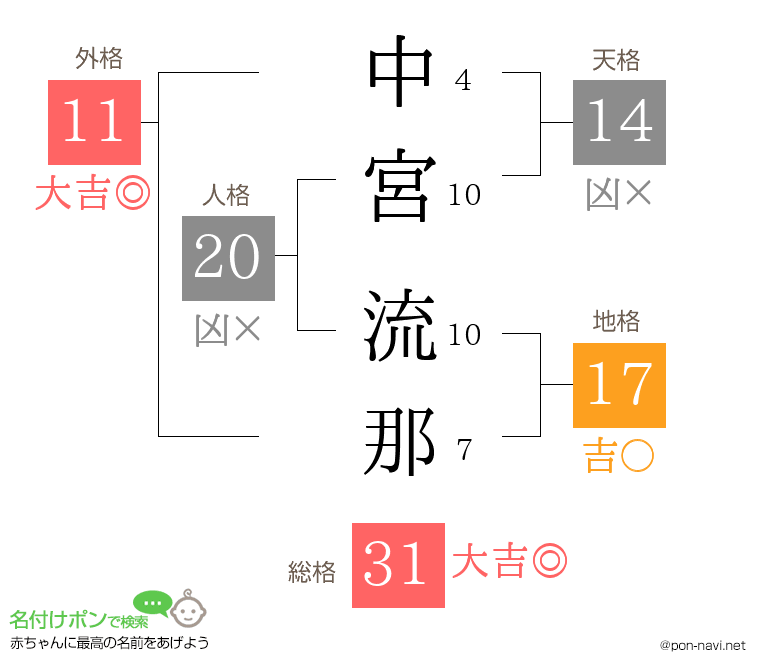 中宮 流那さんの姓名判断結果