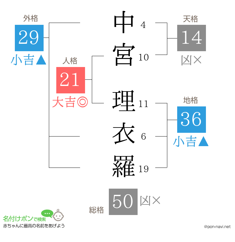 中宮 理衣羅さんの姓名判断結果