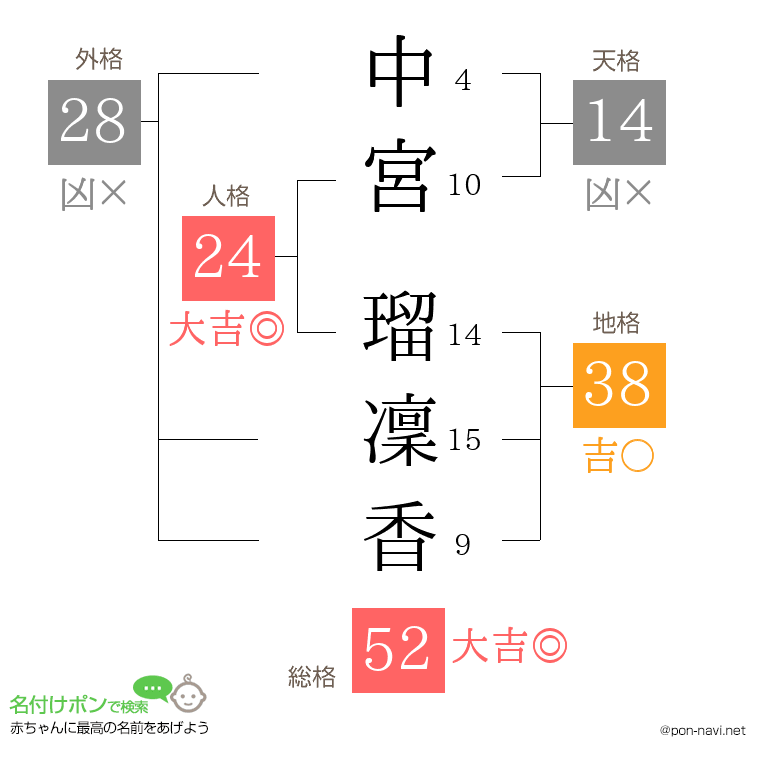 中宮 瑠凜香さんの姓名判断結果