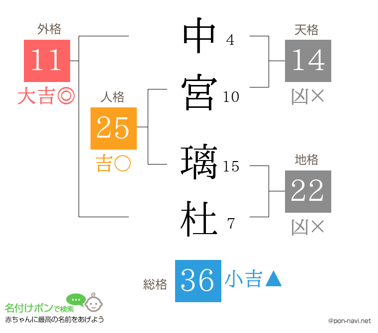 中宮 璃杜さんの姓名判断結果