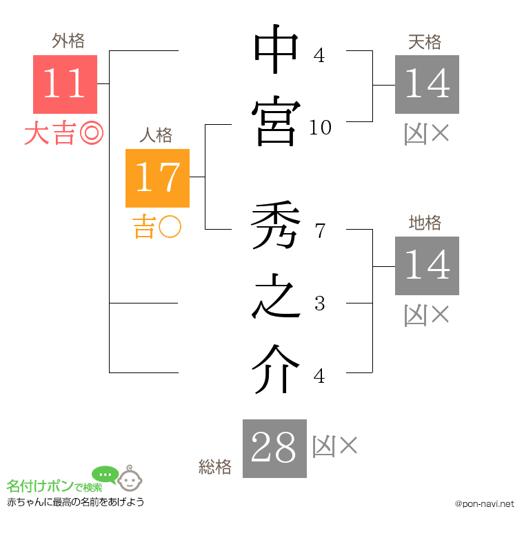 中宮 秀之介さんの姓名判断結果