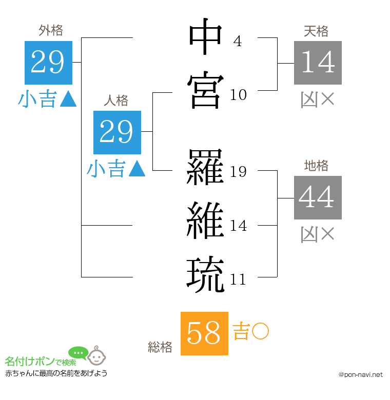 中宮 羅維琉さんの姓名判断結果
