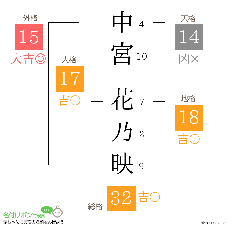 中宮 花乃映さんの姓名判断結果