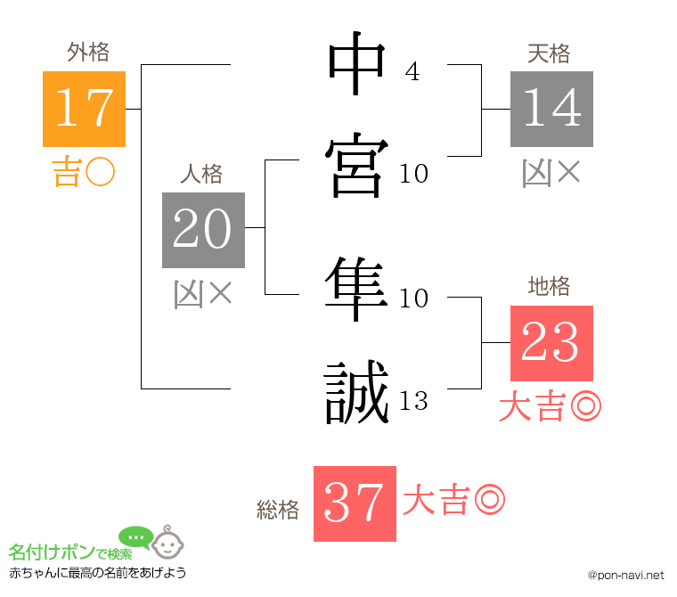 中宮 隼誠さんの姓名判断結果
