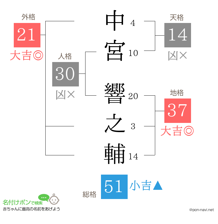中宮 響之輔さんの姓名判断結果