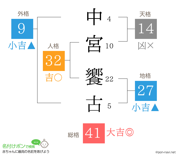 中宮 饗古さんの姓名判断結果