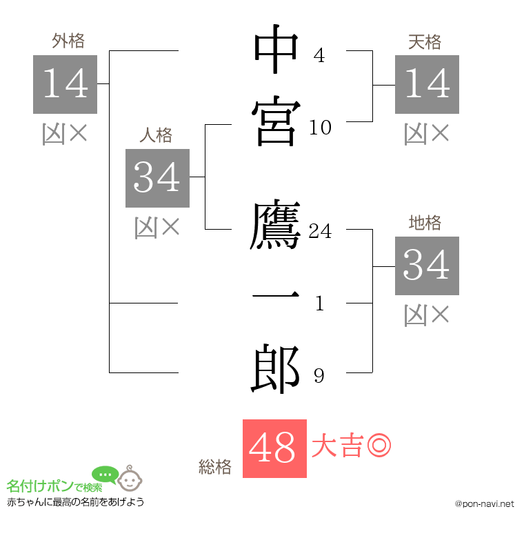 中宮 鷹一郎さんの姓名判断結果