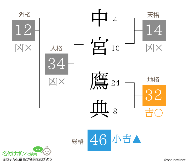 中宮 鷹典さんの姓名判断結果
