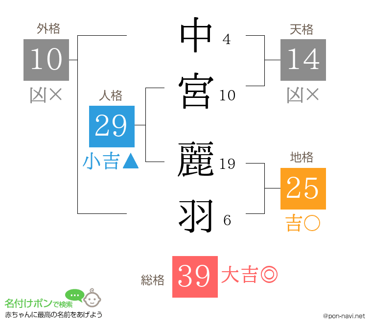 中宮 麗羽さんの姓名判断結果