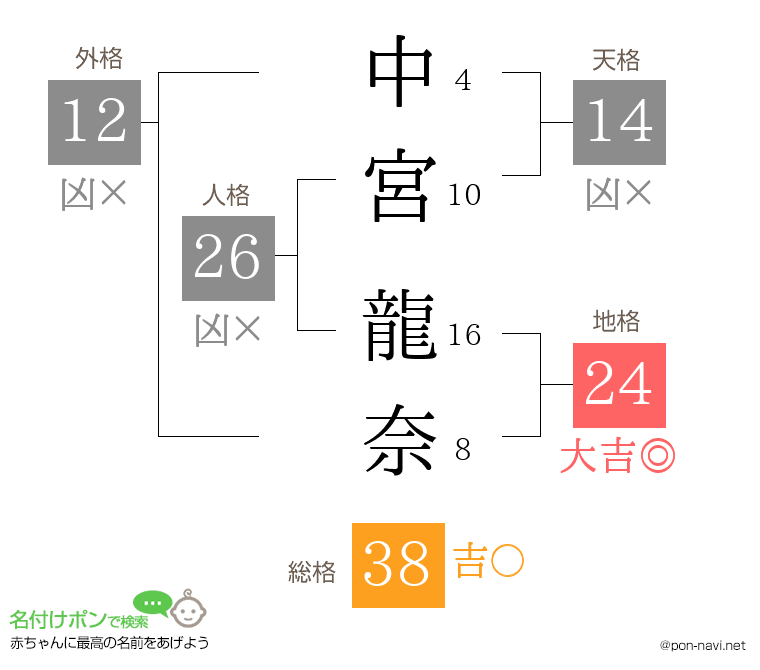 中宮 龍奈さんの姓名判断結果