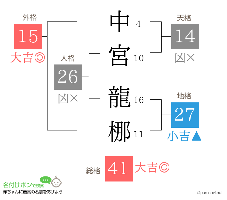 中宮 龍梛さんの姓名判断結果