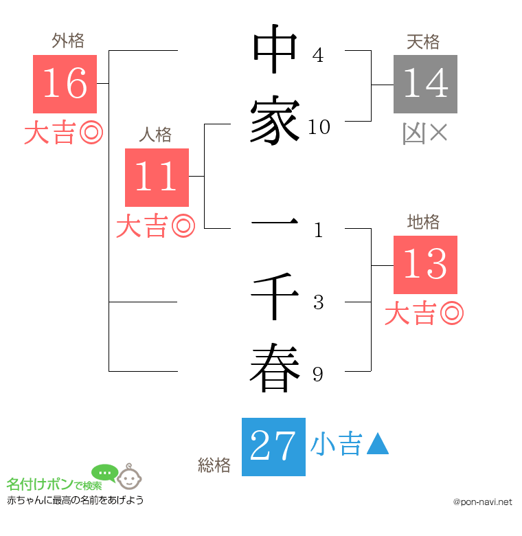 中家 一千春さんの姓名判断結果
