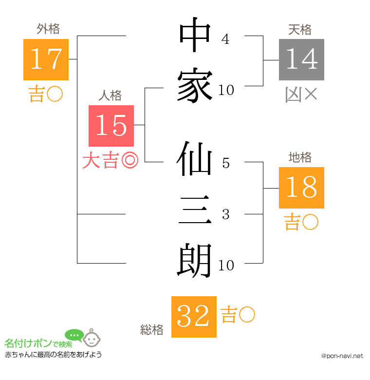 中家 仙三朗さんの姓名判断結果