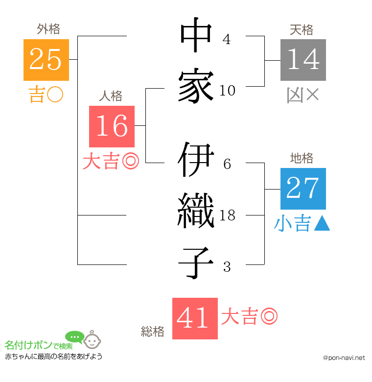 中家 伊織子さんの姓名判断結果