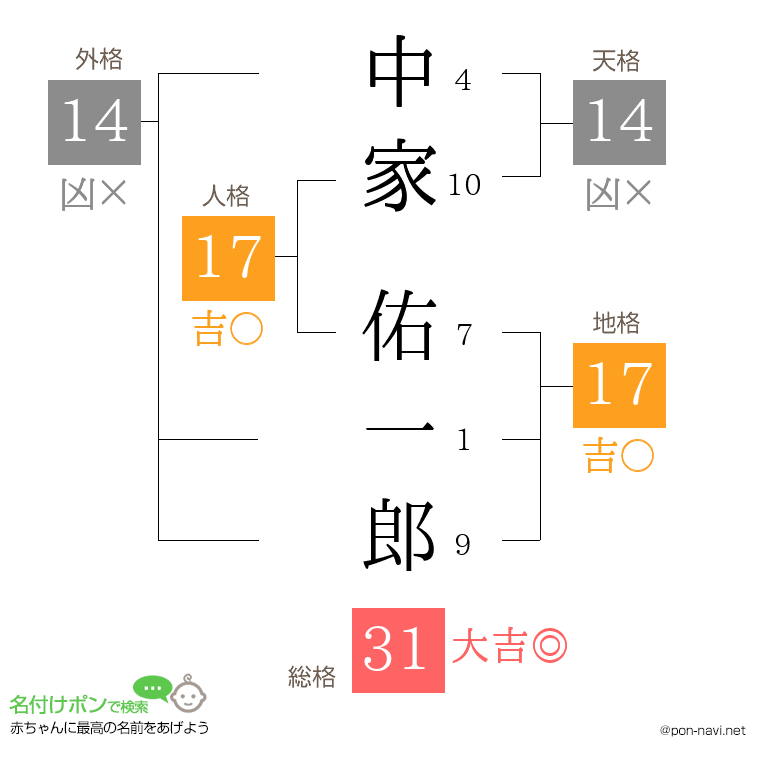中家 佑一郎さんの姓名判断結果
