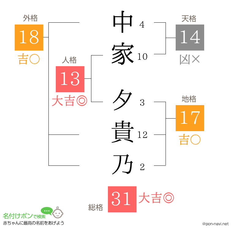 中家 夕貴乃さんの姓名判断結果