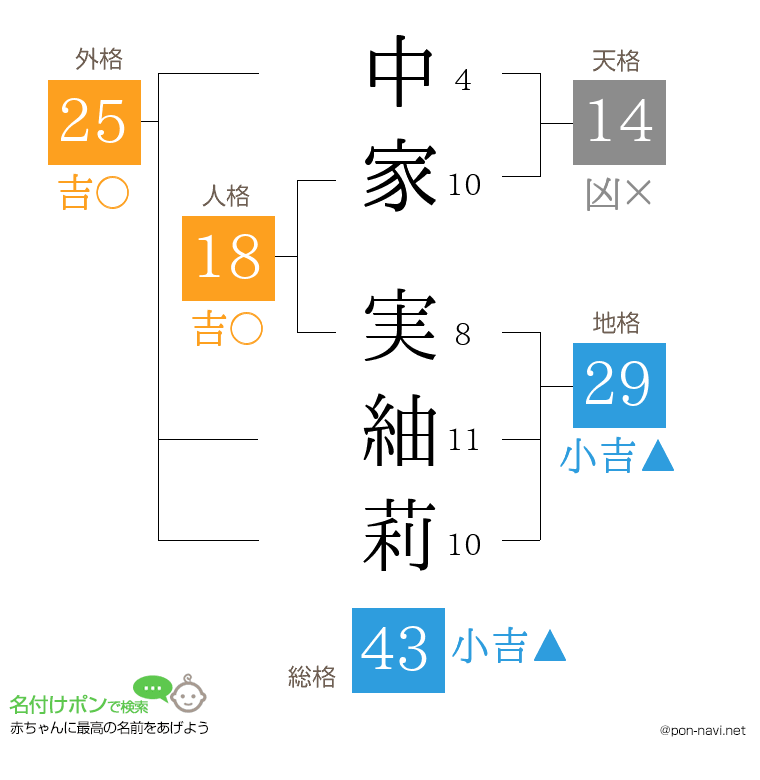 中家 実紬莉さんの姓名判断結果