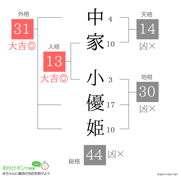 中家 小優姫さんの姓名判断結果