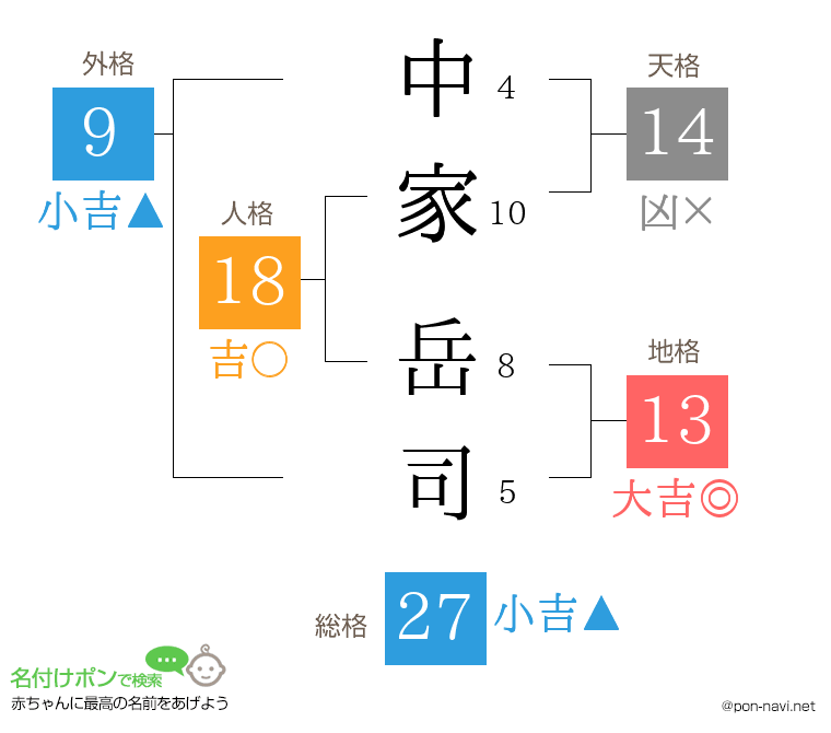 中家 岳司さんの姓名判断結果