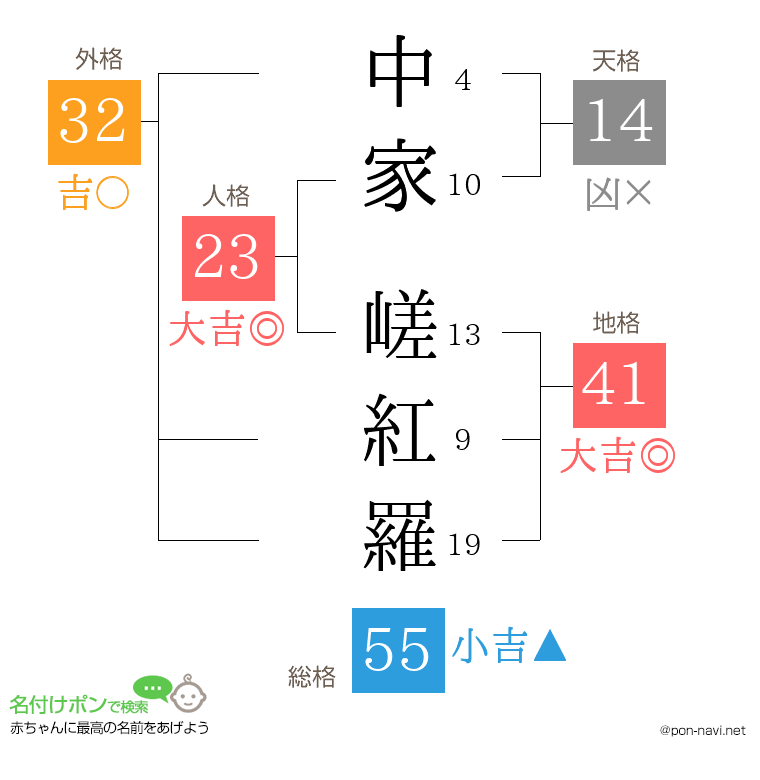 中家 嵯紅羅さんの姓名判断結果