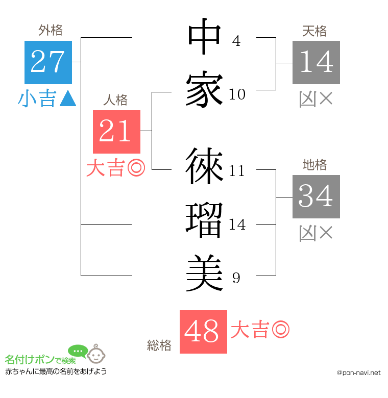 中家 徠瑠美さんの姓名判断結果