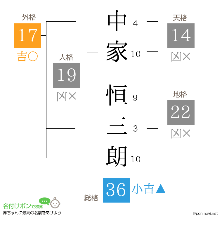 中家 恒三朗さんの姓名判断結果