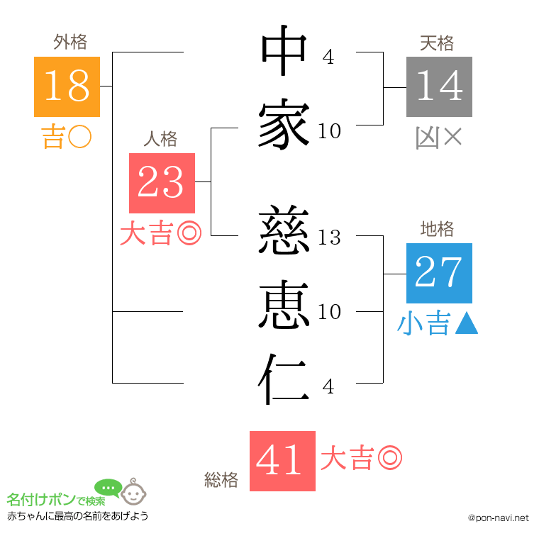 中家 慈恵仁さんの姓名判断結果