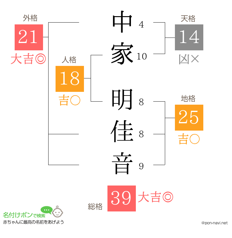 中家 明佳音さんの姓名判断結果