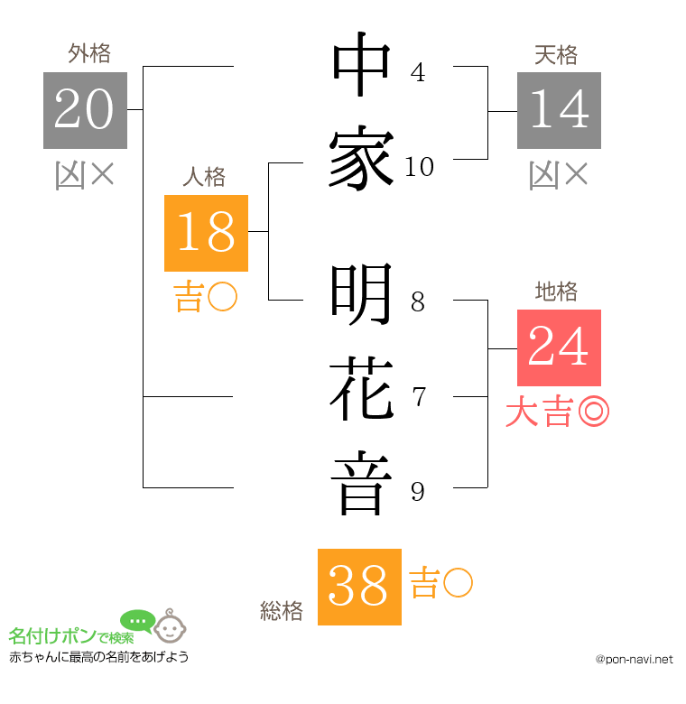 中家 明花音さんの姓名判断結果