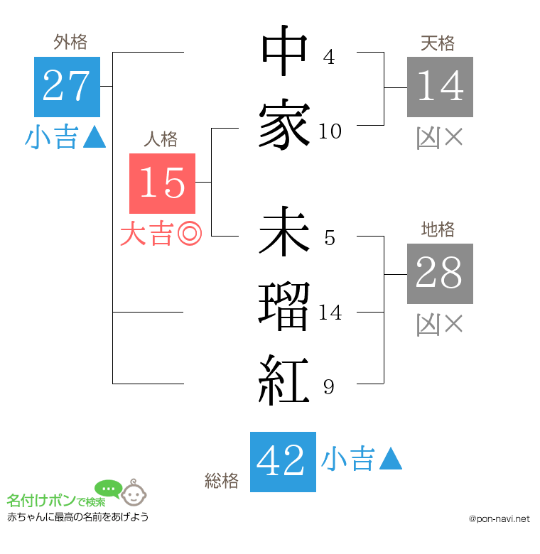 中家 未瑠紅さんの姓名判断結果