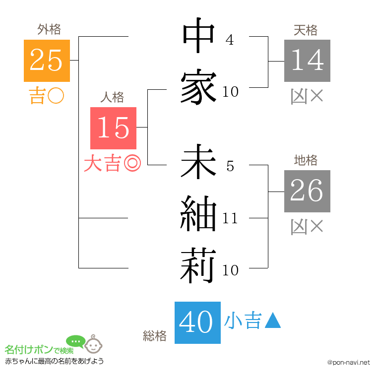中家 未紬莉さんの姓名判断結果