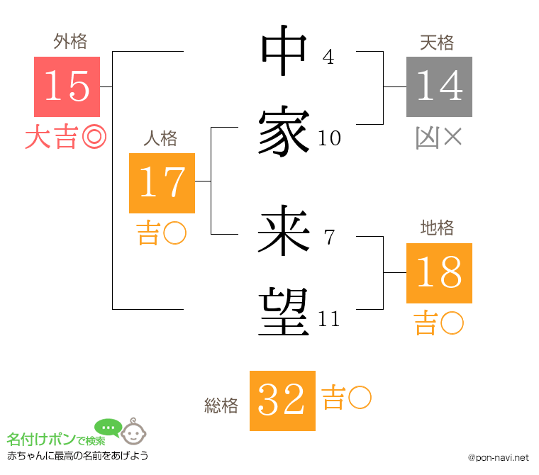 中家 来望さんの姓名判断結果