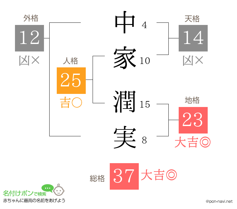 中家 潤実さんの姓名判断結果