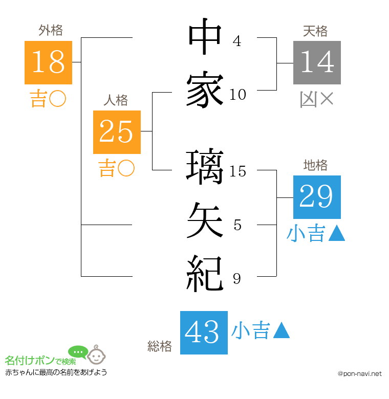 中家 璃矢紀さんの姓名判断結果