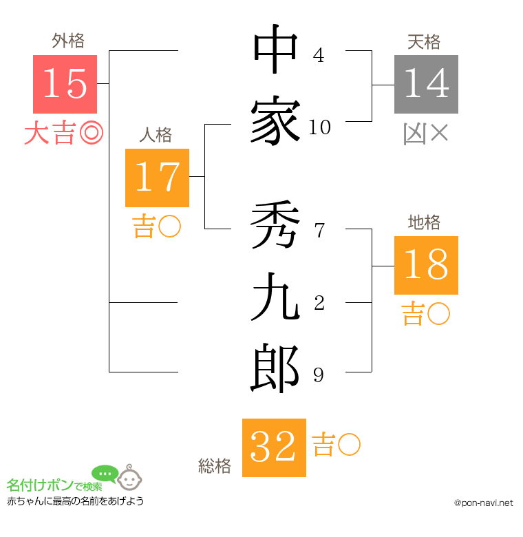 中家 秀九郎さんの姓名判断結果