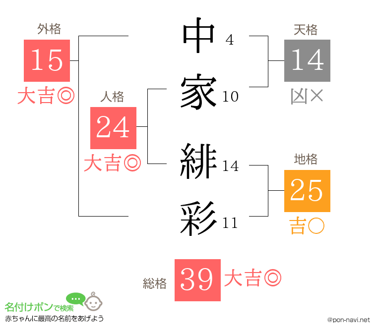 中家 緋彩さんの姓名判断結果