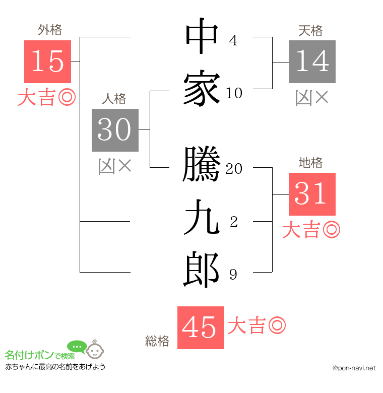 中家 騰九郎さんの姓名判断結果