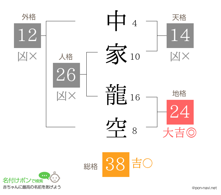 中家 龍空さんの姓名判断結果