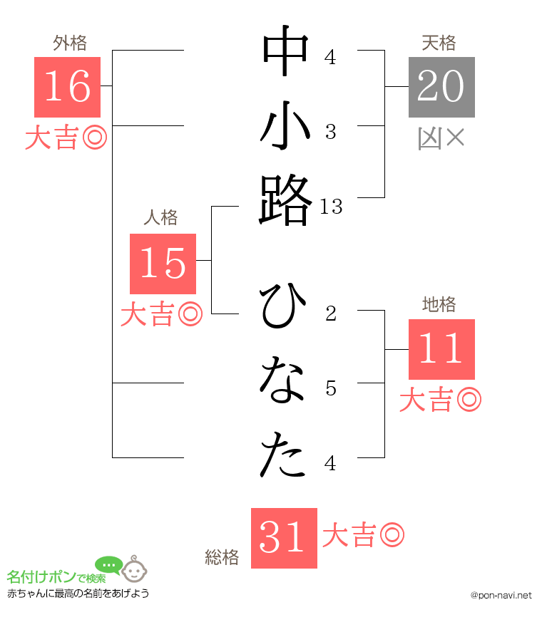 中小路 ひなたさんの姓名判断結果