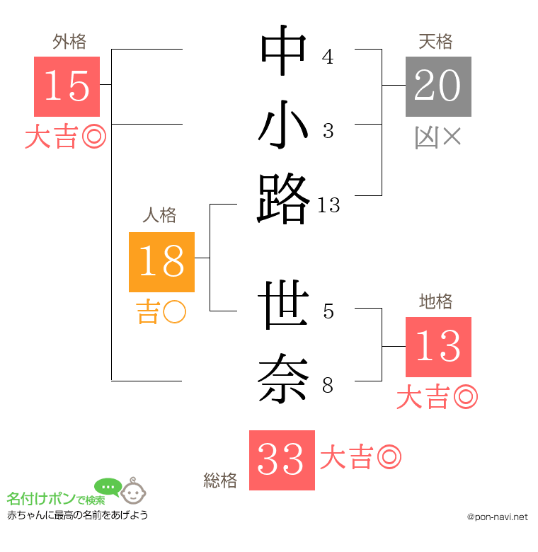 中小路 世奈さんの姓名判断結果