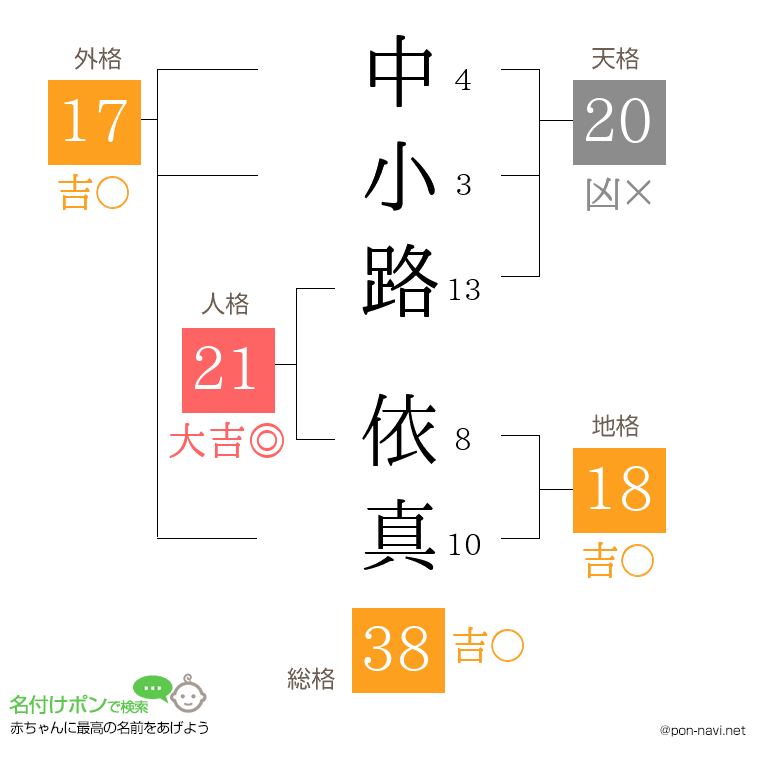 中小路 依真さんの姓名判断結果