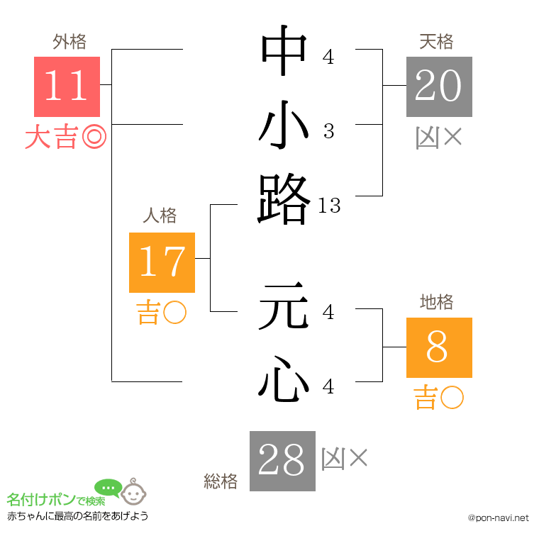 中小路 元心さんの姓名判断結果