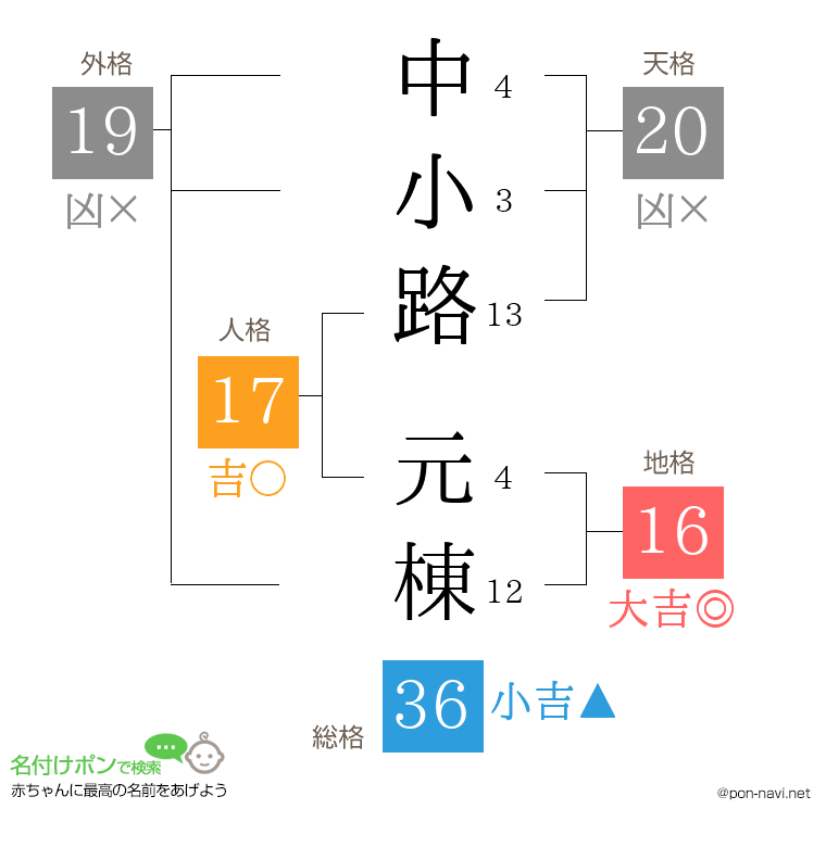中小路 元棟さんの姓名判断結果