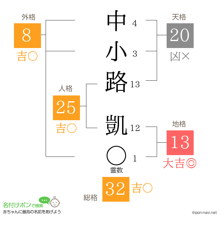 中小路 凱さんの姓名判断結果