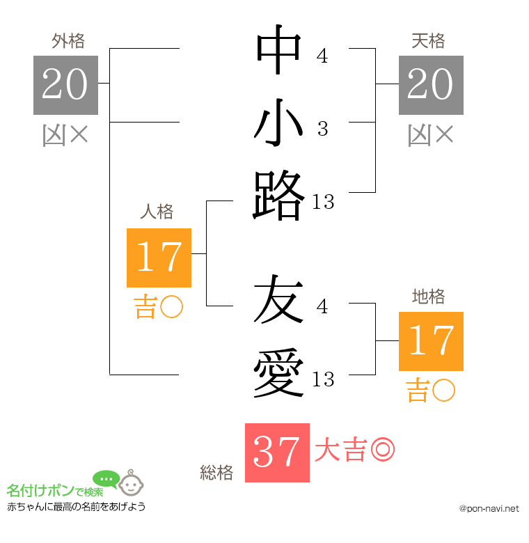 中小路 友愛さんの姓名判断結果
