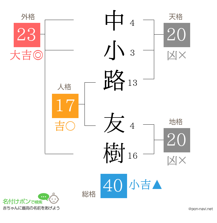 中小路 友樹さんの姓名判断結果