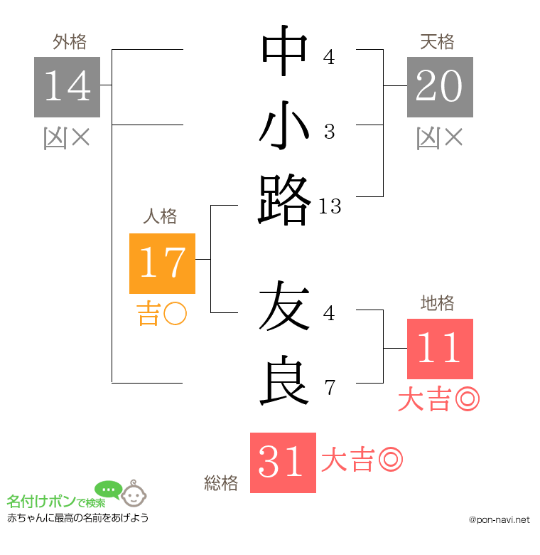 中小路 友良さんの姓名判断結果