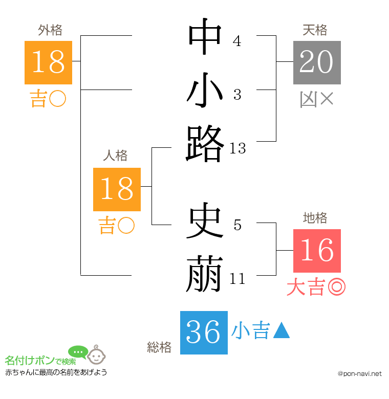 中小路 史萠さんの姓名判断結果
